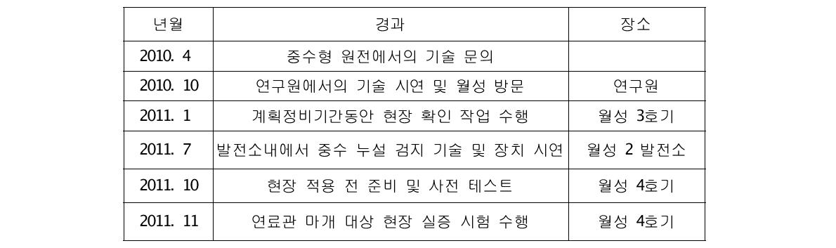 원전 대상 실증 시험 추진 경과