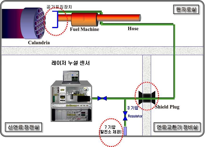 그림 3-86. 연료관 마개 누설 검지 전체 구성도