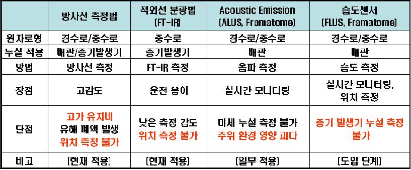 기존 냉각재 누설 검지 방법 비교