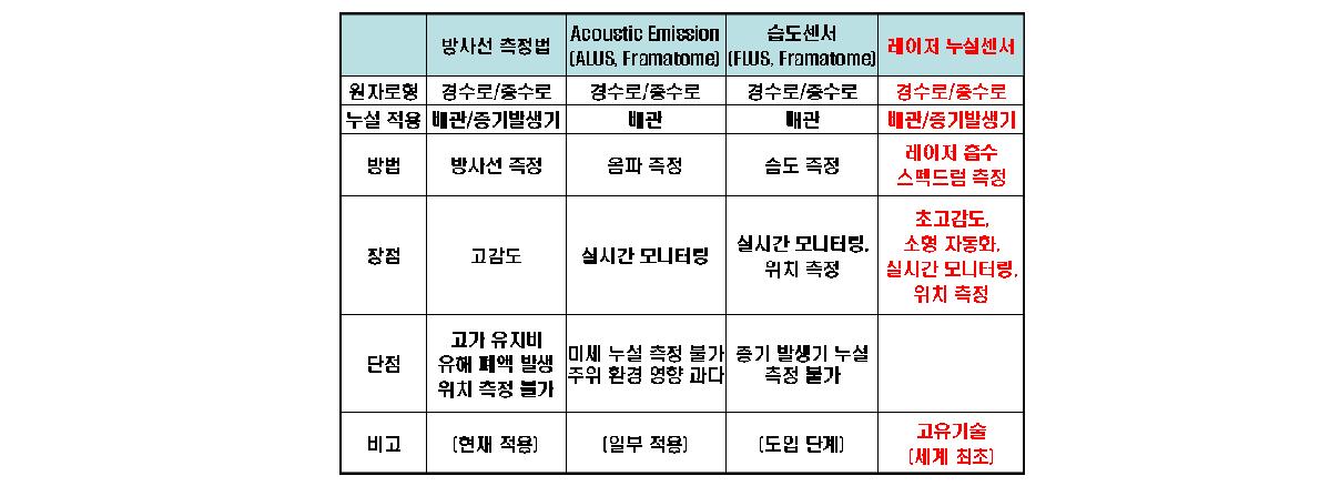 레이저 누설 센서와 기존 기술과의 비교 분석