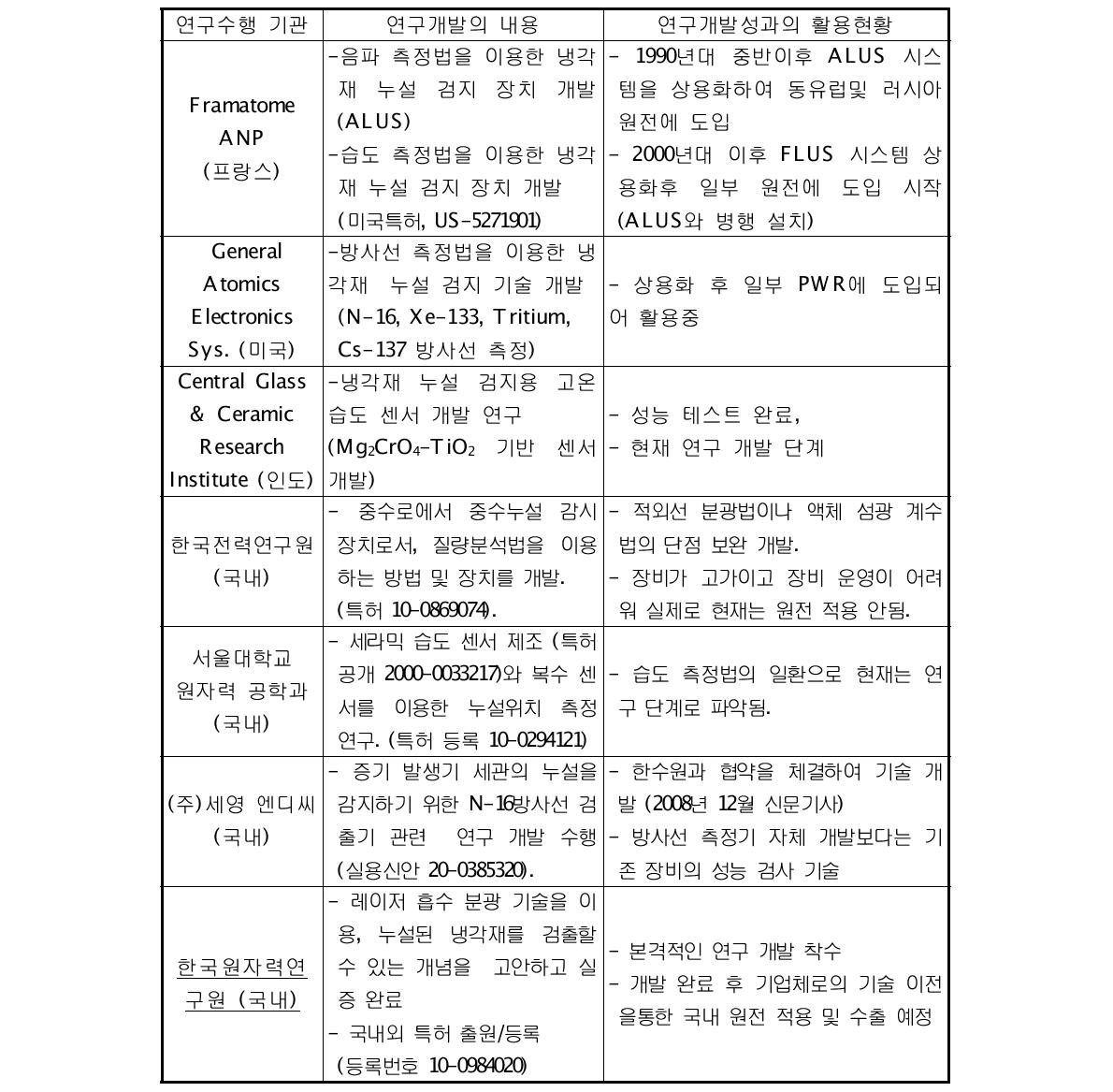 국내외 연구 개발 현황