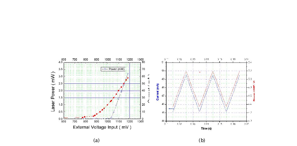 그림 3-9. (a) External Analog Modulation 설정에서 외부입력전압에 대한 전류와 레이저광원 세기, (b) 전압에 삼각파를 더하여 드라이버에 공급하였을 때의 결과.