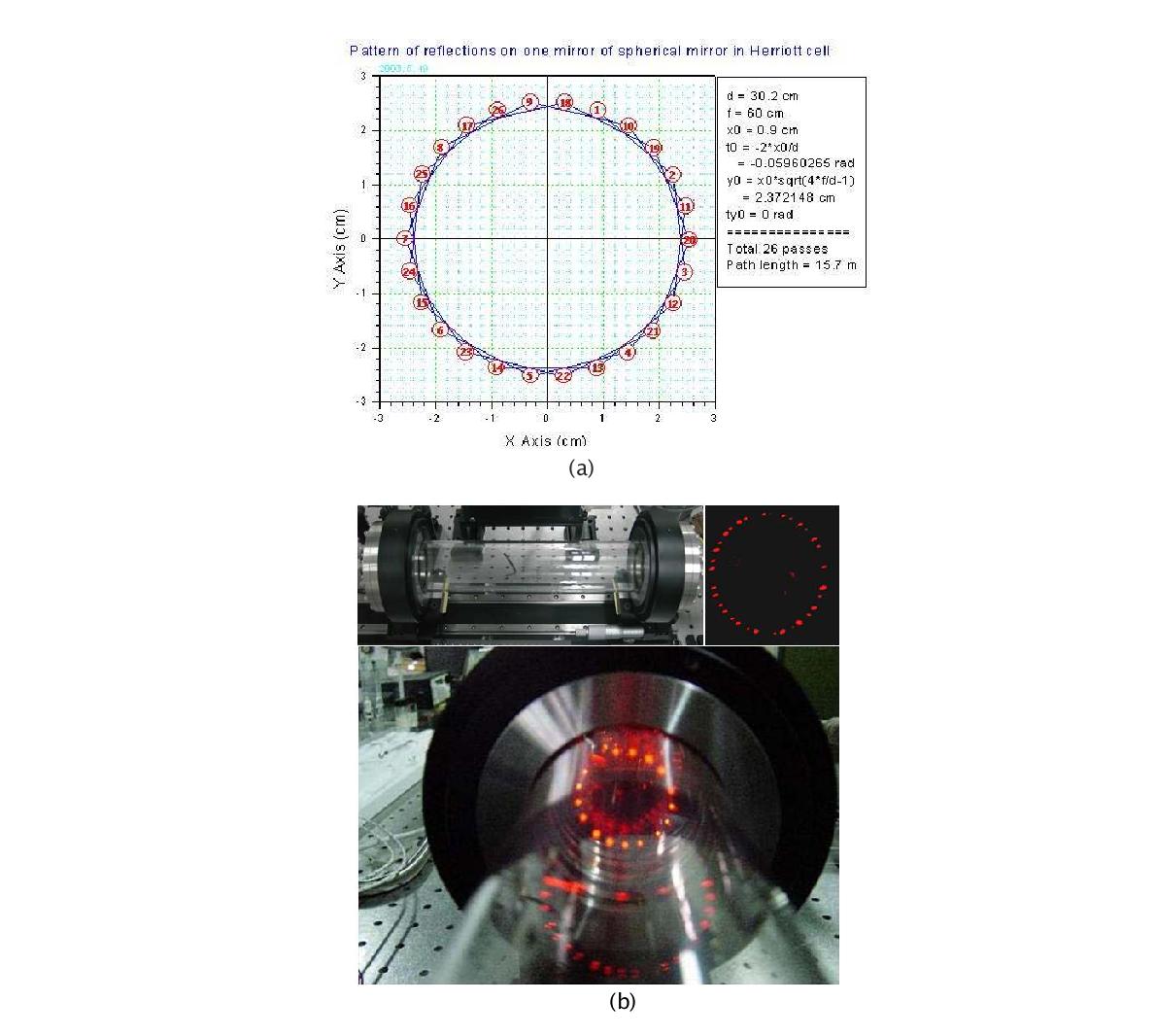그림 3-11. 다중빔경로 흡수셀용 spherical mirror의 (a) 설계도면 (b) He-Ne 레이저 반사패턴