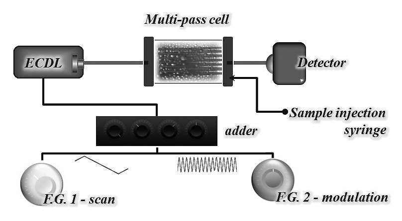 그림 3-13. multi-pass cell을 이용한 수분광시스템의 개념도