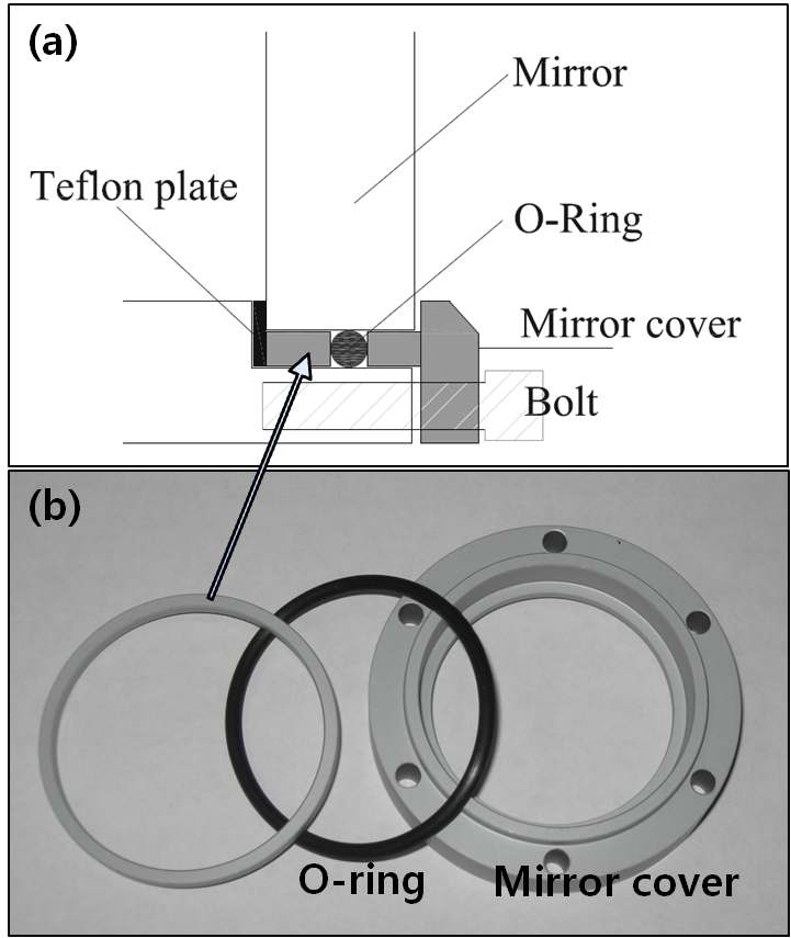 그림 3-27. 거울면의 파손 가능성을 최소화하면서 진공을 유지하기 위한 거울의 고정방식