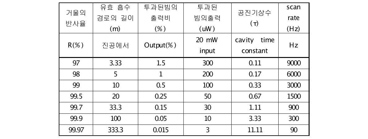 거울의 반사율에 따른 흡수셀의 특성