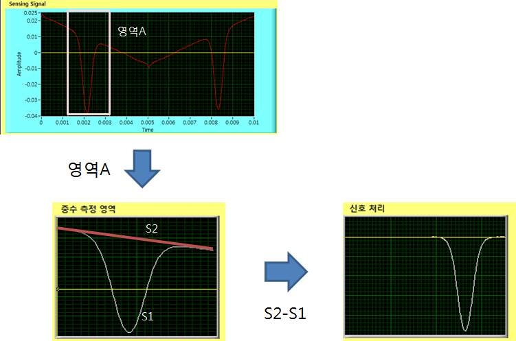 그림 3-43. 신호 적분 방법