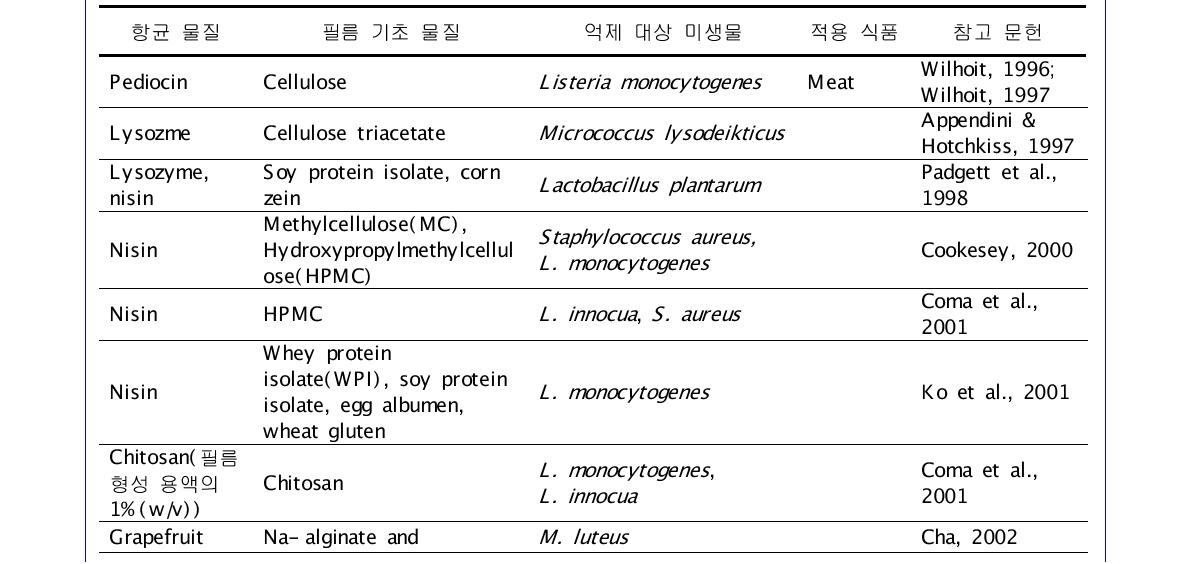 자연 항균 물질을 포함하는 항균 biopolymer 필름과 그 사용의 예