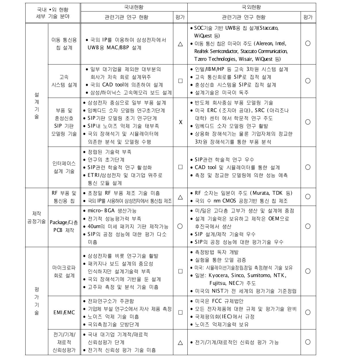 국내 • 외 기술개발 현황 (평가범례 ○:매우우수 △:우수 □:보통 X:열세)