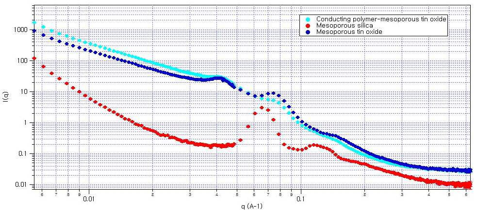 Small angle neutron scattering data for the nanoporous silica and tin oxide