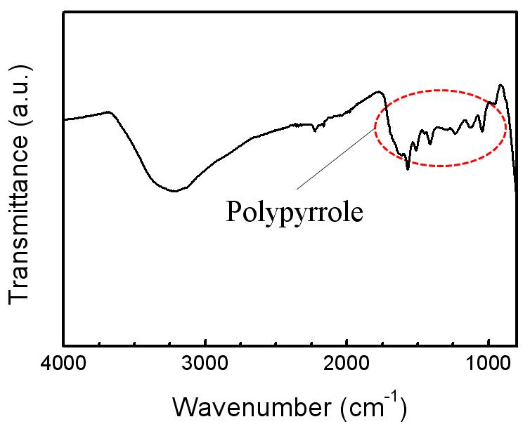 FT-IR spectra of mesoporous ppy-tin oxide composite