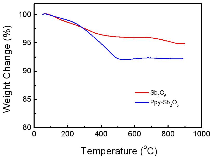 TGA curves of mesoporous SnO2 and ppy-SnO2 composite