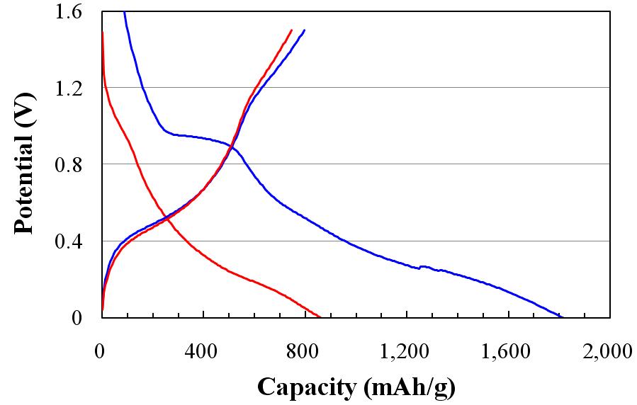 Charge/discharge curves of initial 2 cycles for mesoporous SnO2