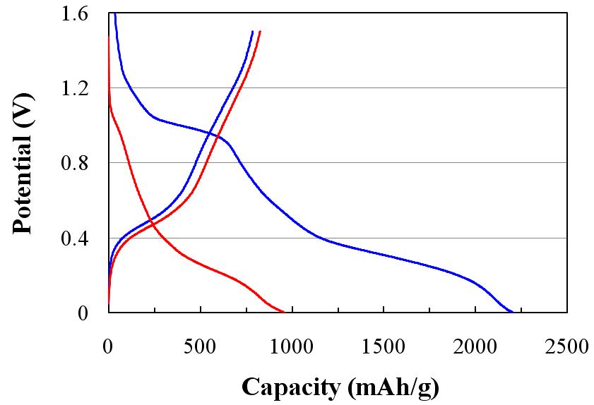 Charge/discharge curves of initial 2 cycles for mesoporous ppy-SnO2 composite