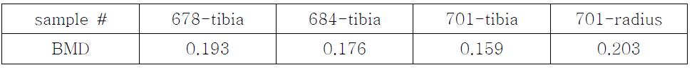 Bone mineral densities (BMD) of various compact bones