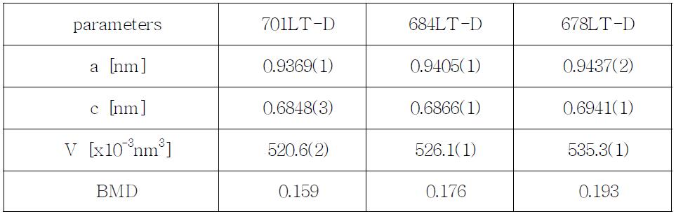 Rietveld analysis of compact bones with different bone mineral density