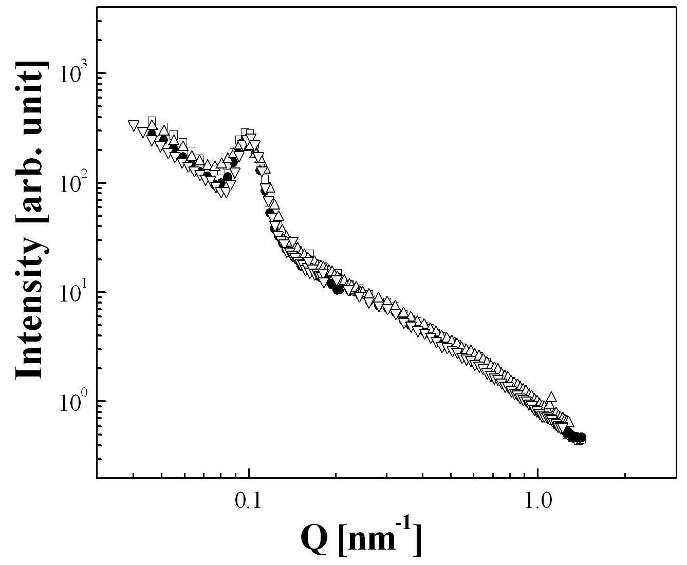 SANS profiles of normal compact bones 90 degree rotated to an initial beam direction with decalcification of time : (□) =as-received (●) = 3 days (△) = 6days (▽)=9 days.