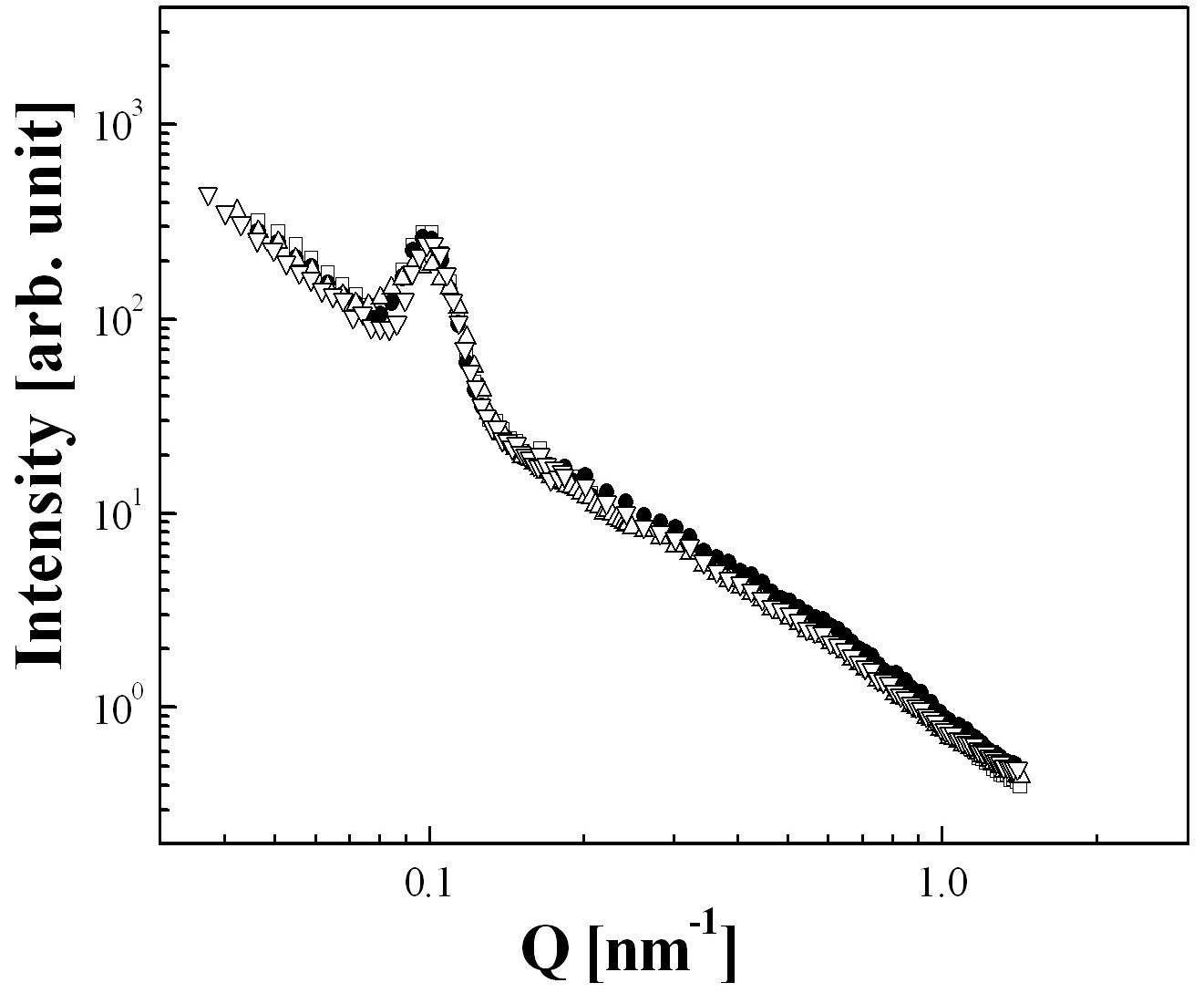 SNS profiles of osteoporosis compact bones 90 degree rotated to an initial beam direction with decalcification of time : (□) =as-received (●) = 3 days (△) = 6days (▽)=9 days.