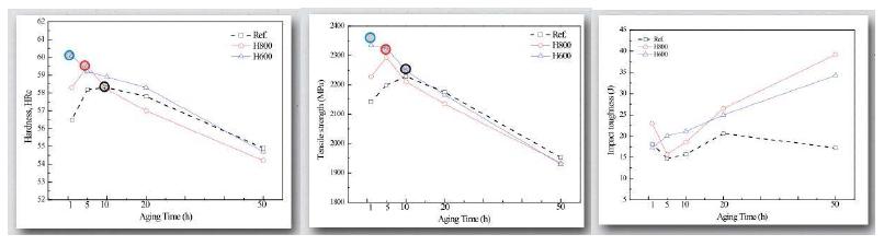 Effect of severe deformation in austenite region on mechanical properties