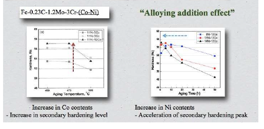 Effect of Co and Ni addition on secondary hardening reaction .