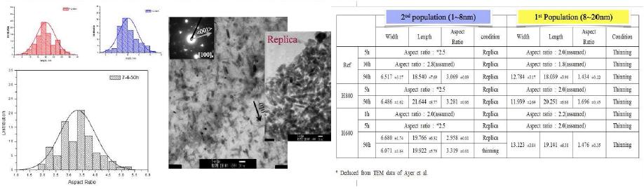 Aspect ratio of M2C particles meausred by TEM