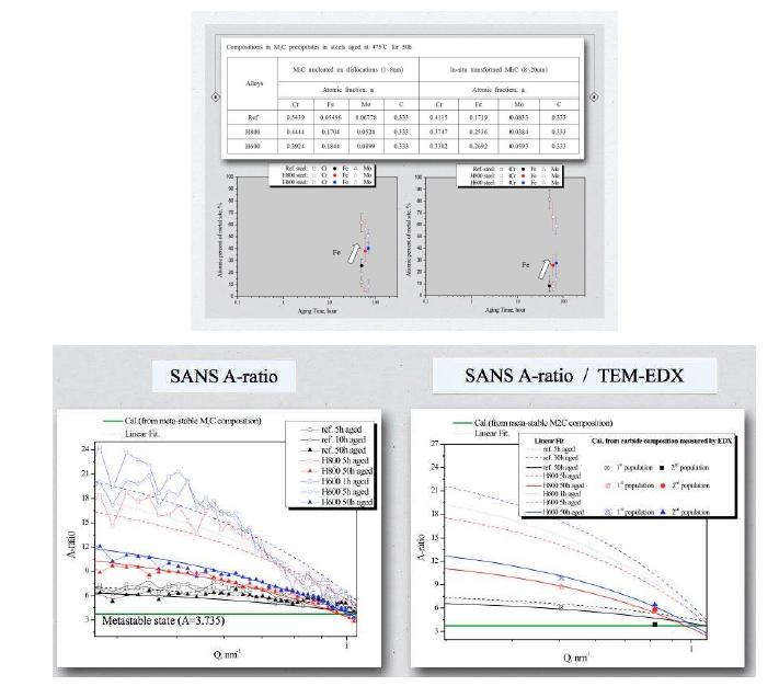 Variation of M2C composition with rolling and aging condition