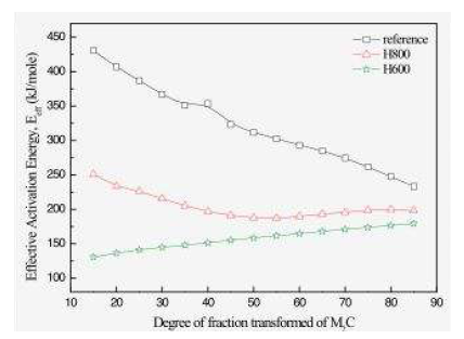 Variation of effective activation energy with fraction transforme