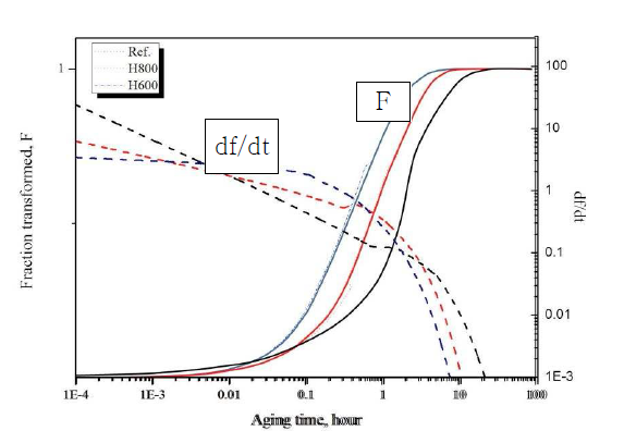 Variation of precipitation behavior in severely deformed secondary hardening steels.