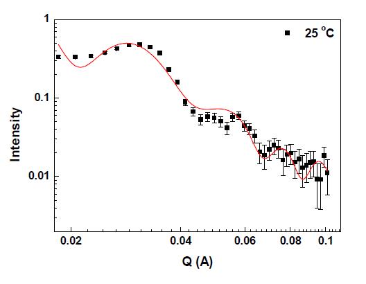 40℃ dPS-b-PEO의 curve fitting