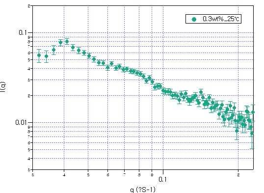 Homo-PEO/D2O의 SANS 결과