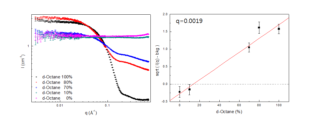 (왼쪽) d-octane(C8D18)/h-octane(C8H18) 비율 변화에 따른 scattering 변화와, (오른쪽) q=0.0019 에서 intensity 변화 그래프.