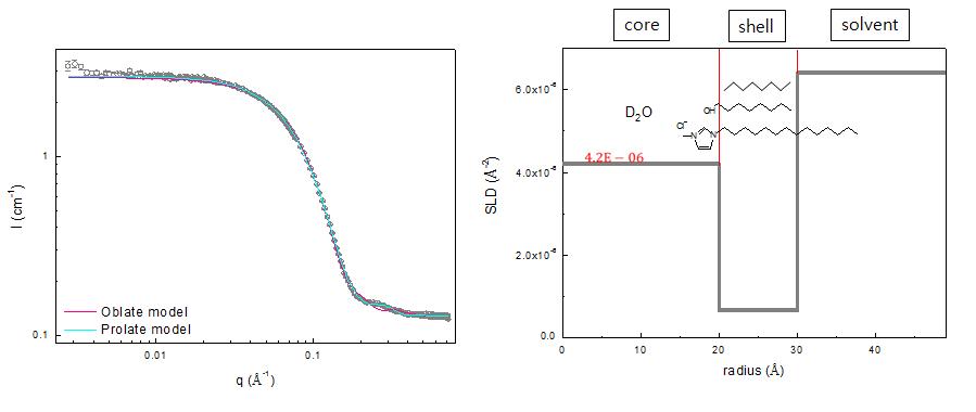 (왼쪽) Oblate와 prolate 모델을 이용한 SANS 데이터 fitting과, (오른쪽) 그 결과를 통해 얻은 반경(r)에 따른 SLD profile 그래프.