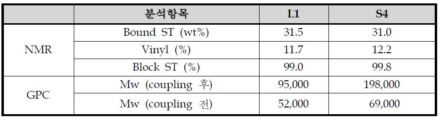 SBS 생산품에 대한 분석