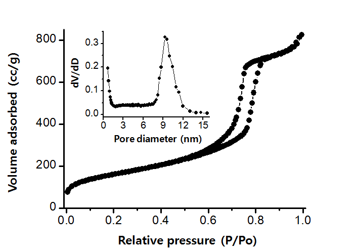 Nitrogen sorption isotherm and pore size distribution of the nanoporous silica