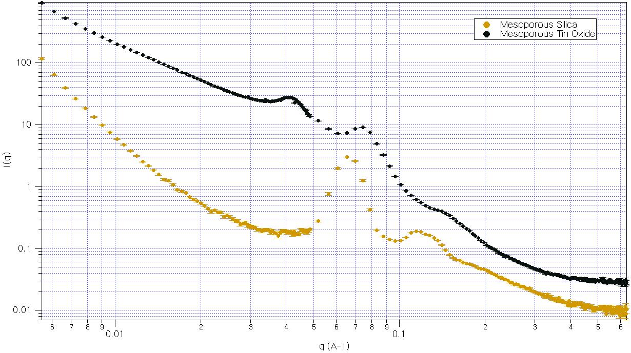 Small angle neutron scattering data for the nanoporous silica and tin oxide