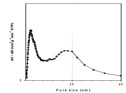 Pore size distribution of the nanoporous tin oxide