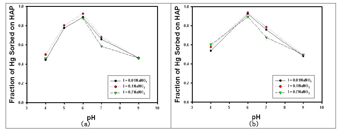 Sorption edge diagrams. HgCl2(a)과 Hg(NO3)2(b)를 CO2-평형 HAP-loaded 용액에서 흡착시킨 결과.