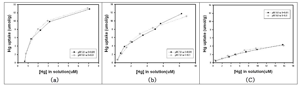 각 pH별 서로 다른 이온화세기 조건, I=0.01, 0.i M NaNO3,에서 수행한 sorption isotherm을 비교한 결과. 이온화 세기에 따라 흡착량의 변화가 거의 없음을 확인할 수 있다.