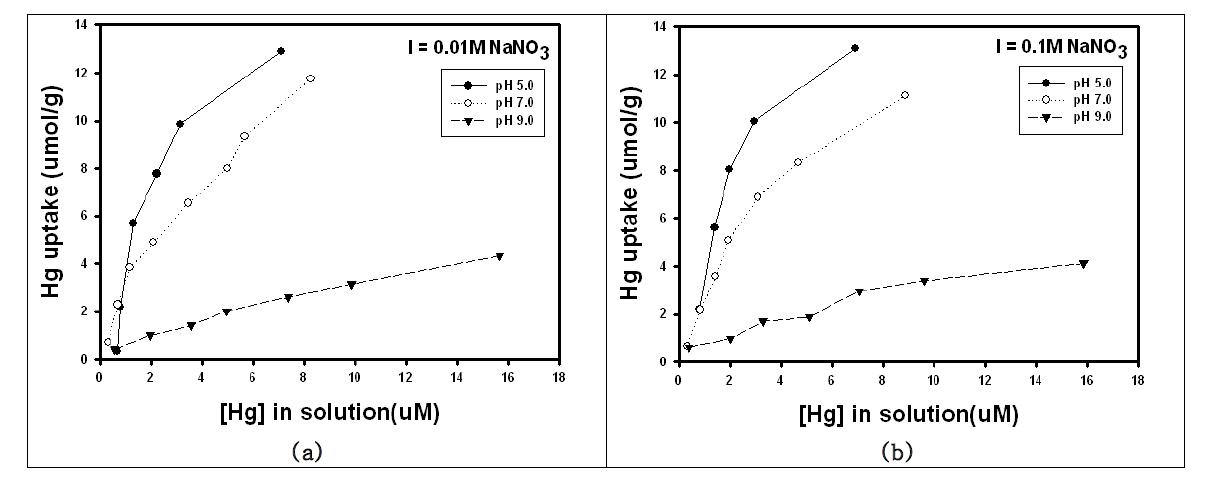 pH 5.0, 7.0, 9.0에서 진행된 Sorption Isotherms diagrams. 각각 NaNO3를 이용하여 Ionic strength를 I=0.01M (a)과 I=0.1M (b)로 고정하였다.