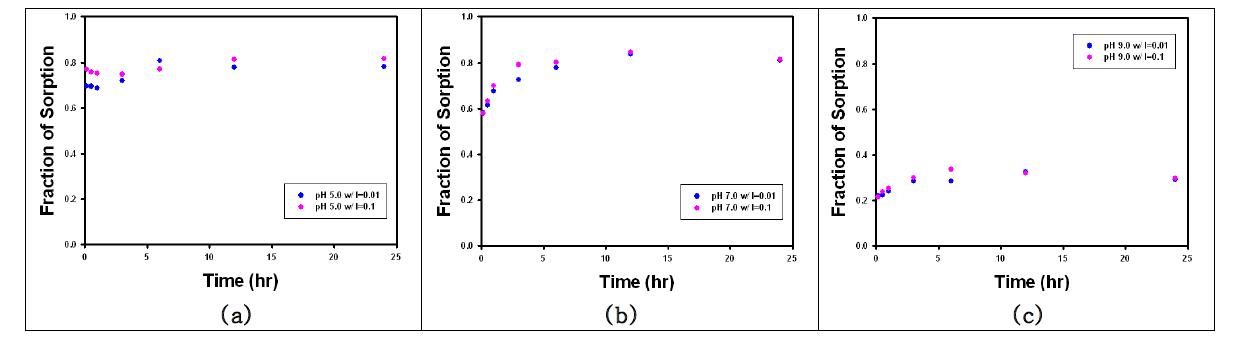 pH 5.0 (a), 7.0 (b), 9.0 (c)에서 각각 수행된 Kinetics experiments 결과. 파란점은 I=0.01M, 붉은 점은 I=0.1M일 때를 지시한다.