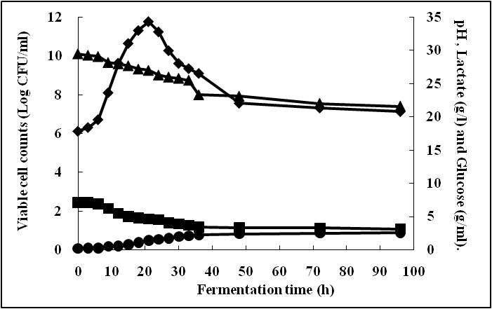 Time course of Growth curve, pH, glucose and lactic acid production for L. pentosus PL11 in the optimized medium on aerobic condition. (◆) CFU/ml, (■) pH, (▲) glucose and (●) lactic acid.