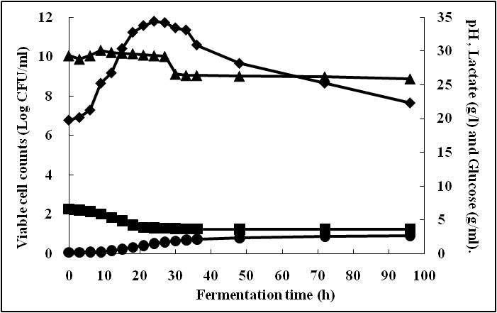 Time course of Growth curve, pH, glucose and lactic acid production for L. planetarium PL13 in the optimized medium on anaerobic condition. (◆) CFU/ml, (■) pH, (▲) glucose and (●) lactic acid.