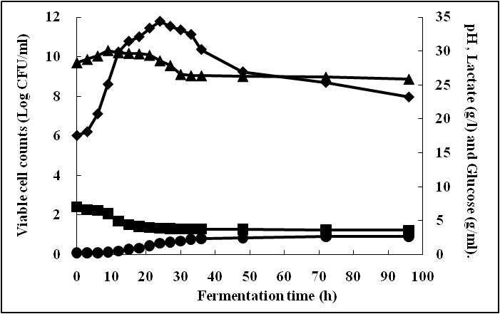 Time course of Growth curve, pH, glucose and lactic acid production for L. planetarium PL13 in the optimized medium on aerobic condition. (◆) CFU/ml, (■) pH, (▲) glucose and (●) lactic acid