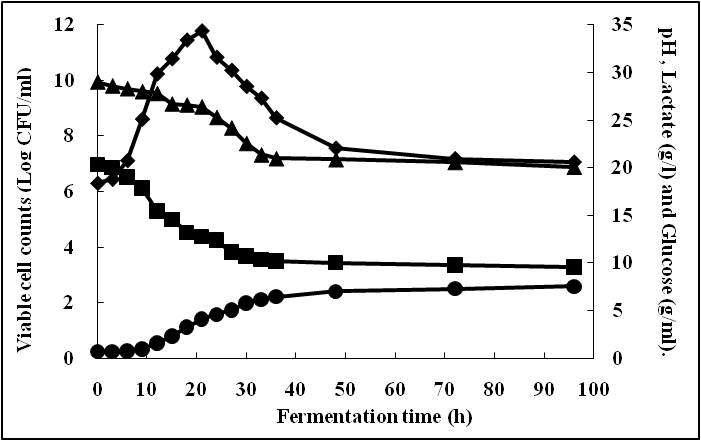 Time course of Growth curve, pH, glucose and lactic acid production for L. pentosus PL11 in the optimized medium on anaerobic condition. (◆) CFU/ml, (■) pH, (▲) glucose and (●) lactic acid.