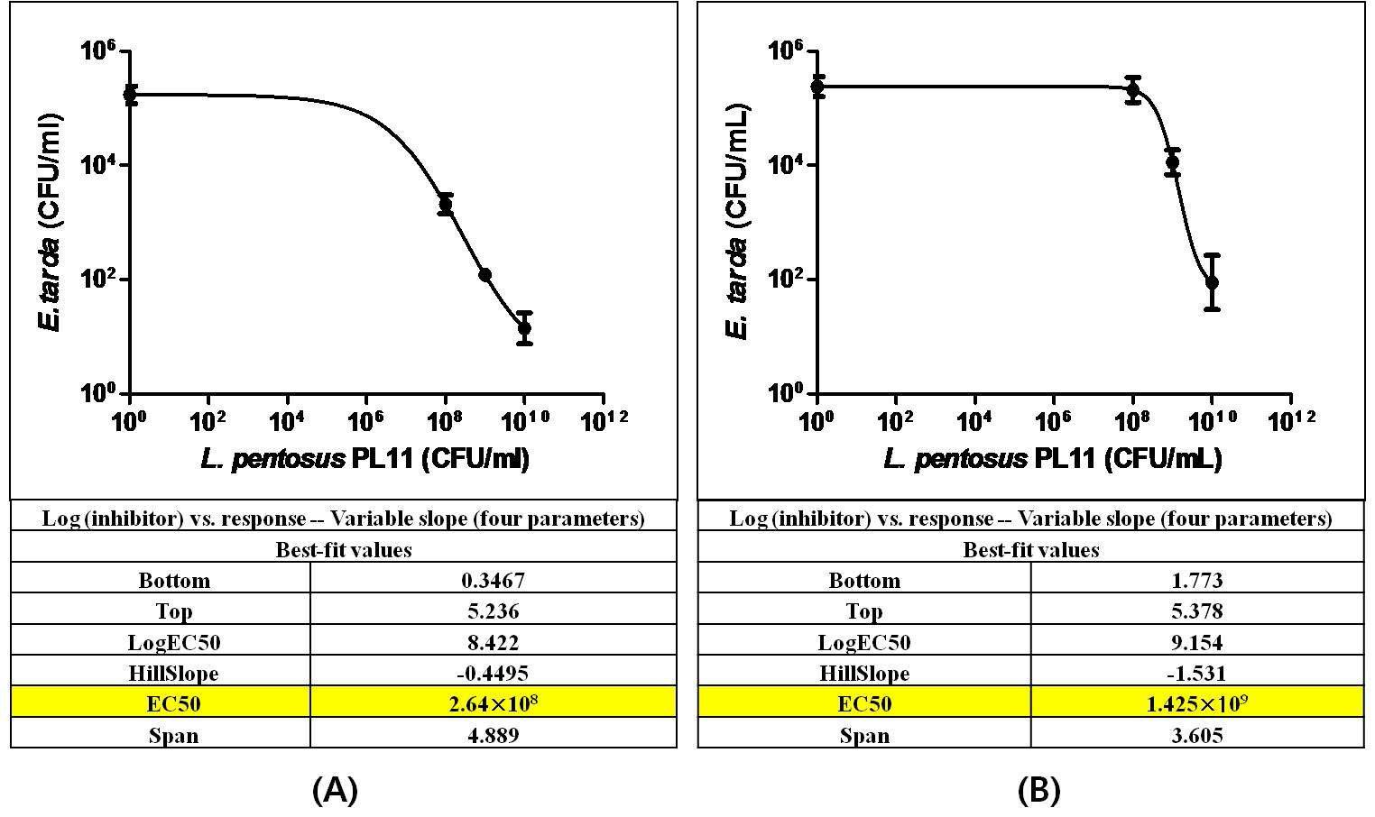 EC50 values of L. pentosus PL11 and L. pentosus KCCM 40997 (103, 105, 108 and 1010 CFU/ml.) cocultivated with E. tarda (106 CFU/ml) in the optimized medium on aerobic condition.