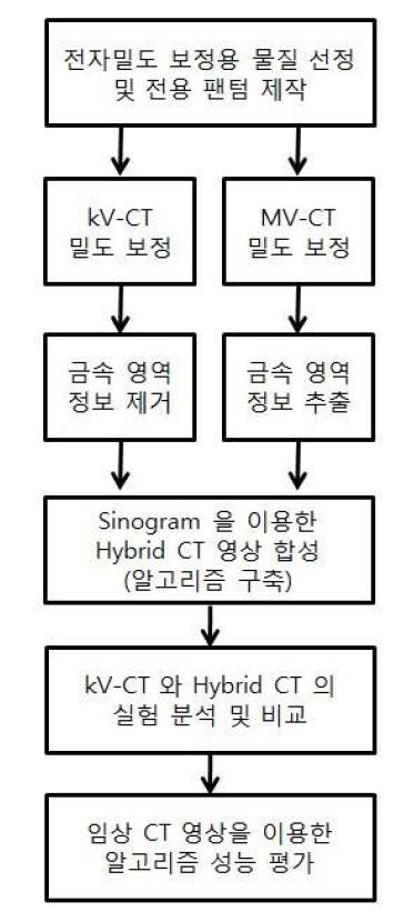 연구 추진 체계