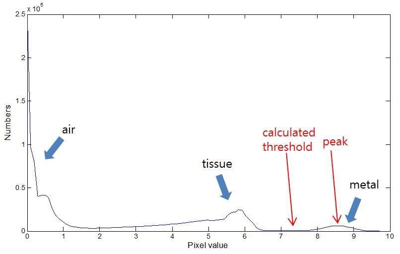 Histogram을 이용한 금속 segmentation을 위한 Adaptive-thresholding
