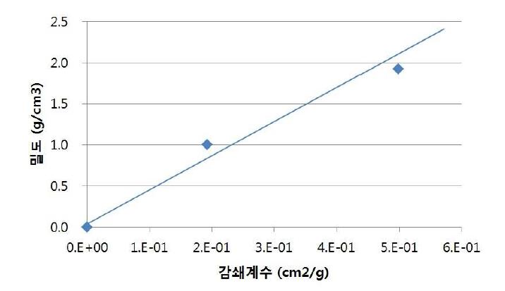 평균에너지(72 keV)에서 감쇄계수와 밀도 간 상관관계