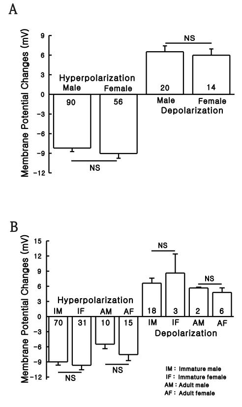 SG 신경세포에 5-HT 30 μM을 적용 시 성별에 따른 막전압의 변화를 나타낸 것으로, 총 270개의 아교질 신경세포에서 수컷(n=90/156, -8.2±0.5 mV) 과 암컷(n=56/114, -9.0±0.7 mV) 사이에 과분극 반응의 크기에 유의한 차이가 보이지 않았으며 (P > 0.05), 탈분극의 반응 역시 수컷(6.5±0.9 mV)과 암컷 (6.0±1.0 mV)사이에 유의한 차이는 보이지 않았다(P > 0.05).