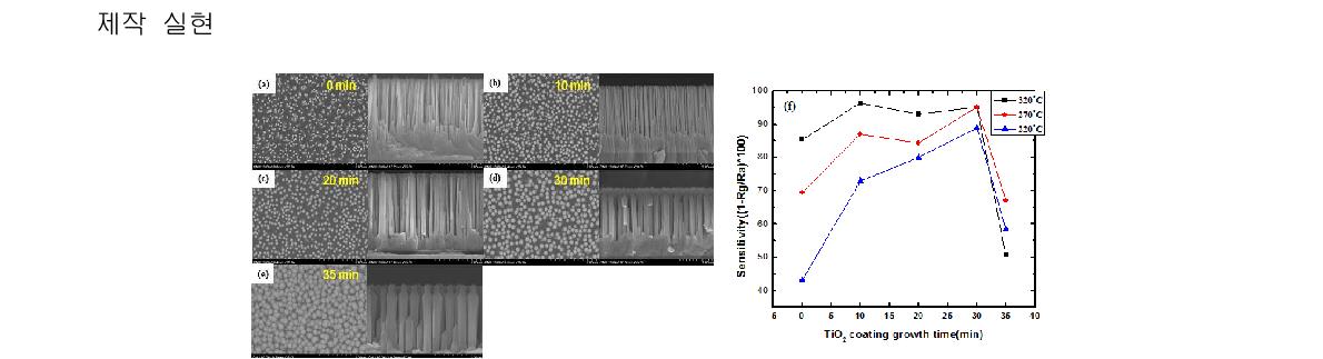 코35팅 분된. 산Ti화O아연 나노로드의 TiO2 성장 드시 간가별스 센FE서-의S ETMiO 사진. (a) 0분, (b)10분, (c) 20분, 2가 코팅된 산화아연 나노로 2 코팅 시간과 작동온도에 따른 민